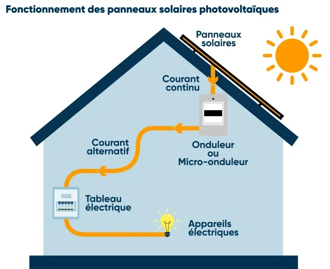 Technologie des cellules photovoltaïques